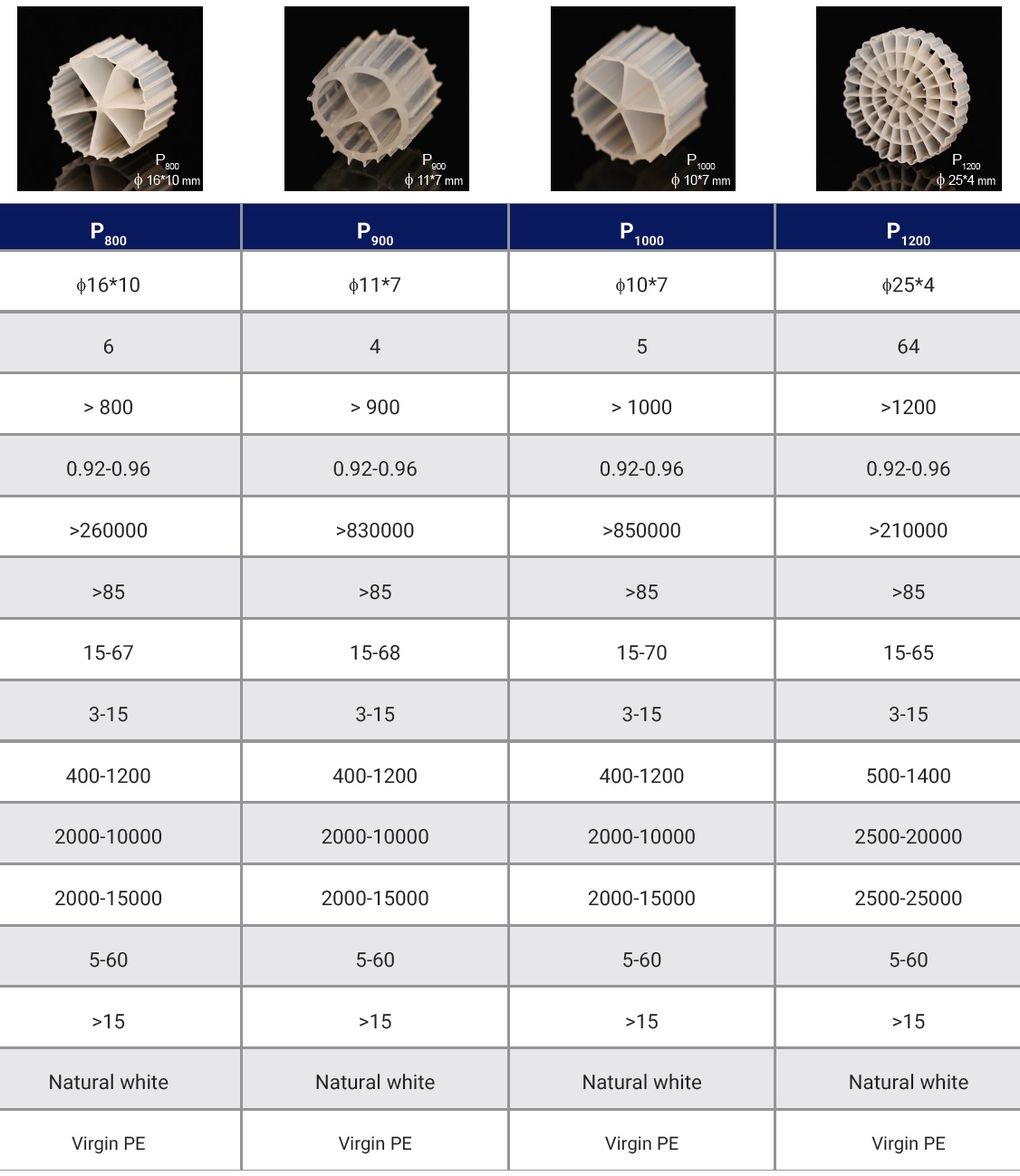 مشخصات فنی پکینگ مدیای تولید شده در شرکت آریا پتروتاک